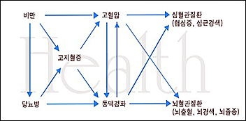 성인병은 서로 연관돼 있다. 